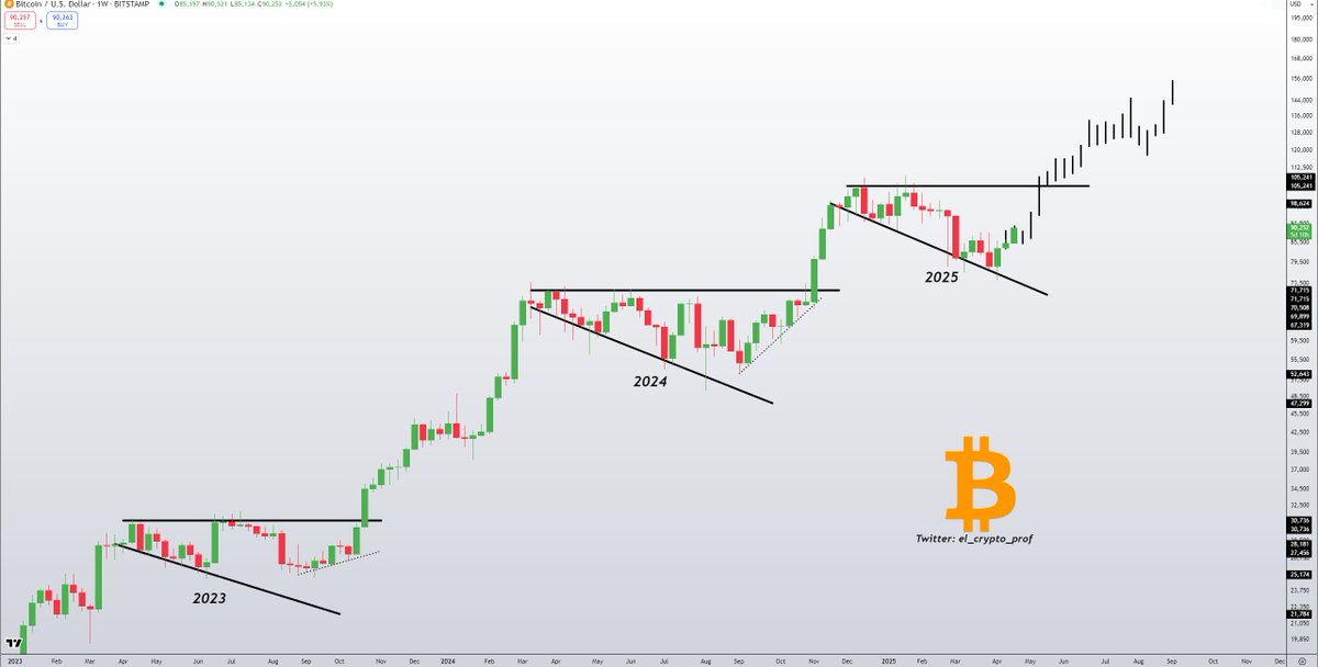 el_crypto_prof's tweet photo. #Bitcoin 

My game plan for $BTC.✍️

I'll share the one for altcoins tomorrow. https://t.co/7D2jWV8qvj