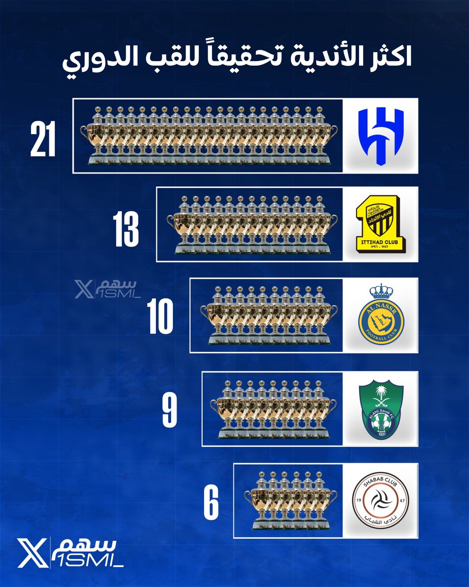 🚨🚨🚨🚨🚨🚨🚨🚨🚨🚨🚨🚨🚨🚨  

عااااااااااااااااااااااااااااااااااااااااجل — <a href="/StatusARB/">StatusARB 📊</a> :

اكثر من حقق الدوري السعودي عبر التاريخ!😱😱😱

🔵 الهلال (21) لقب

🟡 الاتحاد (13) لقب

🟡 النصر (10) ألقاب

🟢 الأهلي (9) ألقاب

⚫️ الشباب (6)

🔴 الاتفاق (2)

🔴 الوحدة (1)

🔵 الفتح (1)