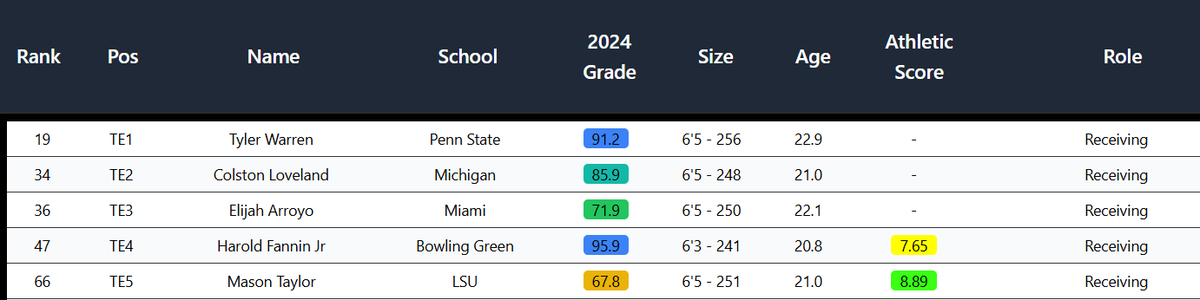NFLDraftHQ25's tweet photo. Everyone is trying to make buzz this week, but we keep it real at https://t.co/A8wfLyAEtb. Just take a peek at our positional rankings #Prospects #draftnews #NFL https://t.co/jeAJ46zk4M