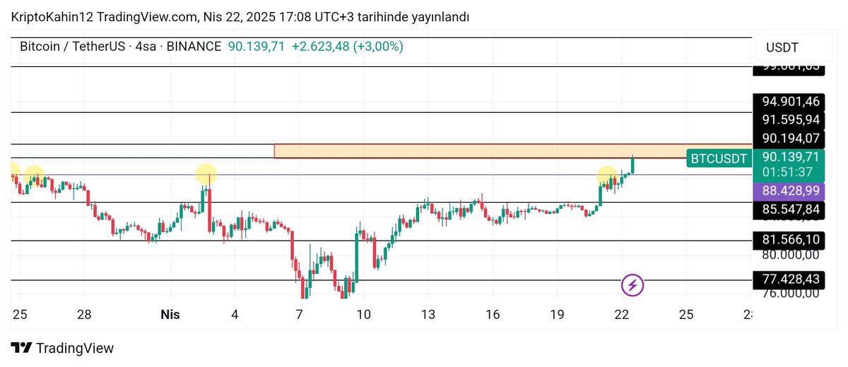 43 gün sonra Bitcoin tekrar 90.000 seviyesinin üstüne çıktı. Olumlu yorum için ilk büyük adım geldi. Şimdi de $BTC'nin turuncu alanda biraz takılıp yükselişine devam etmesini bekliyorum. 

$ETH ve #ALTIN yorumlarımı hemen önceki iki paylaşımda yaptım. Göz atabilirsiniz.