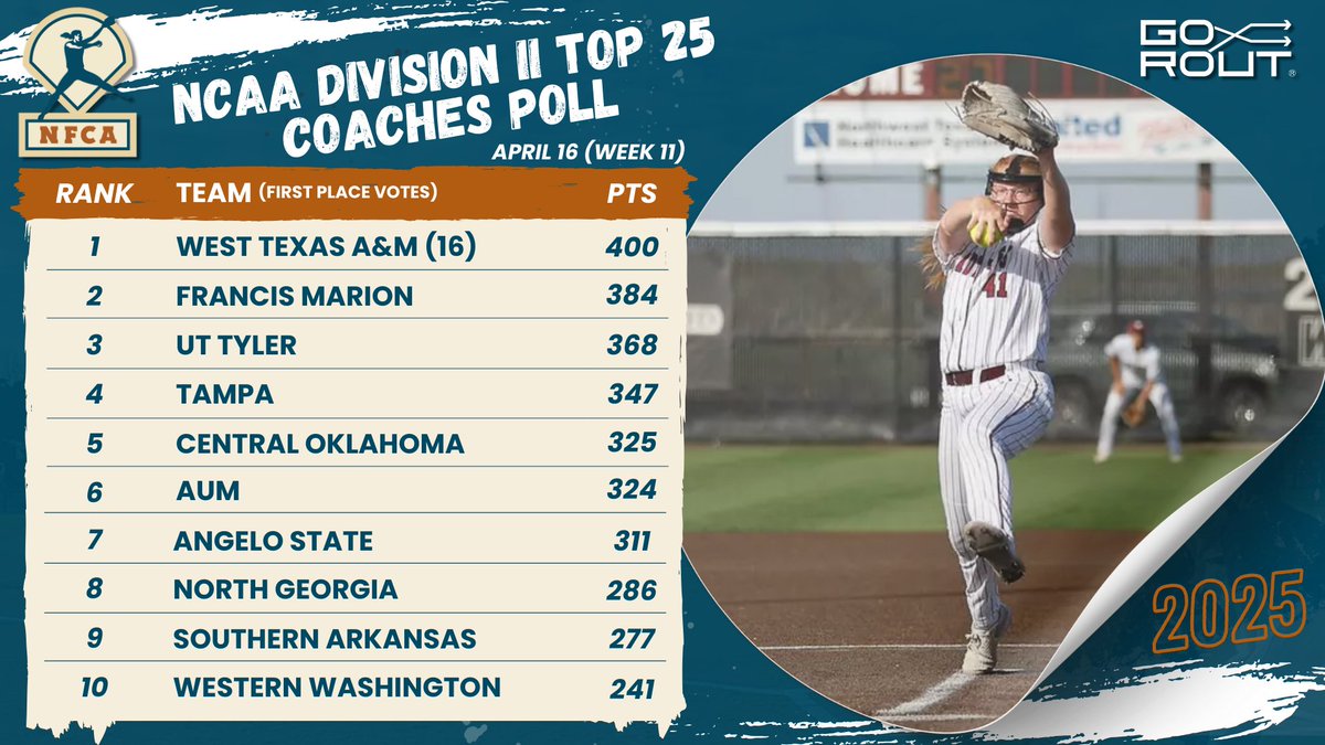 National Fastpitch Coaches Association (@nfcaorg) on Twitter photo 🥎 <a href="/WTAMUSoftball/">Lady Buff Softball</a> & <a href="/fmu_softball/">FMU Softball</a> top two programs for second straight week in NFCA/<a href="/Go_Rout/">GoRout</a> DII Top 25 Coaches Poll.
🔗 bit.ly/4lZ4hCf 🥎 <a href="/WTAMUSoftball/">Lady Buff Softball</a> & <a href="/fmu_softball/">FMU Softball</a> top two programs for second straight week in NFCA/<a href="/Go_Rout/">GoRout</a> DII Top 25 Coaches Poll.
🔗 bit.ly/4lZ4hCf