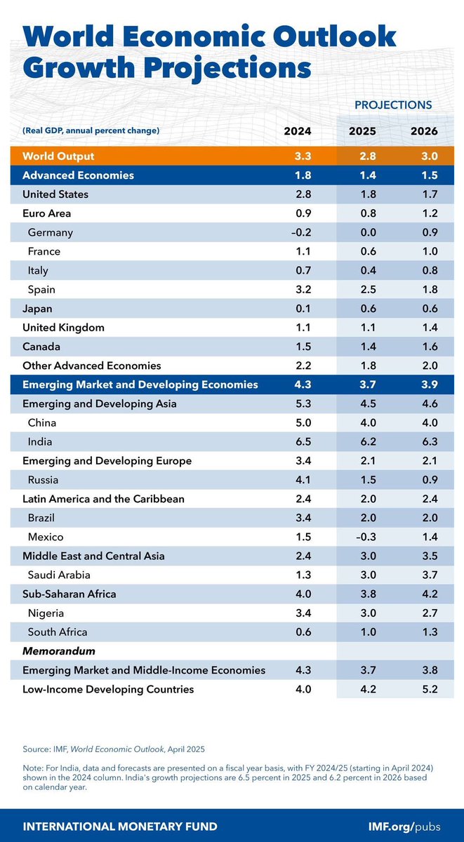 The IMF has revised its global growth forecast for 2025 down to 2.8% from 3.3% in January, citing rising trade tensions and high uncertainty about future policies as key factors affecting global economic activity. In this context, it is important for governments, especially in