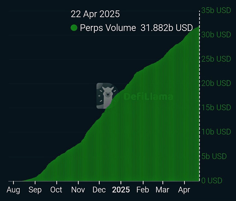$SEI surpasses $31 Billion USD in Total Perpetual Volume 💨💎

Over $31.88 Billion in Cumulative Perps Volume now settled on <a href="/SeiNetwork/">Sei</a>

A testament to the chain’s speed, scalability, and growing dominance in on-chain trading!

The momentum reflects increasing trader activity