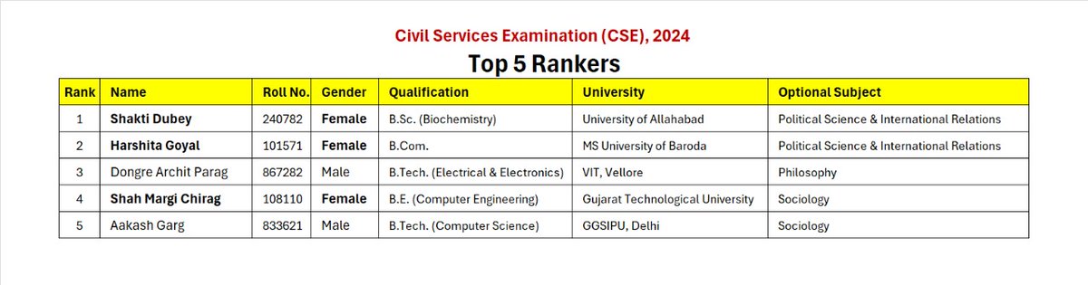 📢 UPSC Civil Services Examination (CSE), 2024 has been declared today, the 22nd April, 2025.

📌 Highlights of the result:

📅 The Preliminary Examination was held on 16th June, 2024.

🧑‍💻 A total of 9,92,599 candidates applied, out of which 5,83,213 actually appeared.

📝 14,627