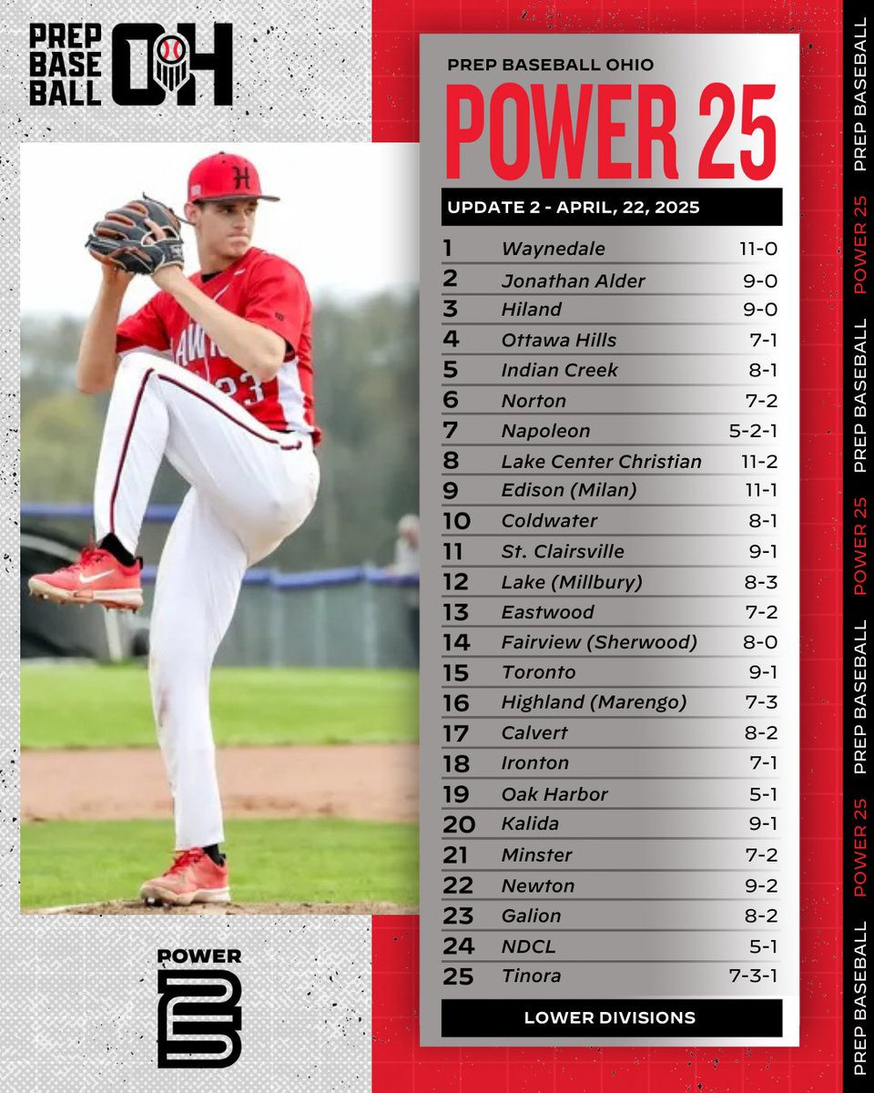 Prep Baseball Ohio (@prepbaseballoh) on Twitter photo ๐ง๐ฒ๐ฎ๐บ ๐ฅ๐ฎ๐ป๐ธ๐ถ๐ป๐ด๐ - ๐จ๐ฝ๐ฑ๐ฎ๐๐ฒ ๐ฎ
๐๐ loom.ly/i_LQJtc
๐ #RoadToCanalPark:
โช๏ธ Upper Divisions (D1-D3) Power 25
โช๏ธ Lower Divisions (D4-D7) Power 25
โช๏ธ D1-D7 Top 20
#BeSeen @PrepBaseball <a href="/OHSBCAwebmaster/">OHSBCA</a> <a href="/OHSAASports/">OHSAA Sports</a> @bigmoebaseball <a href="/MasonHSBaseball/">Mason Comets Baseball</a> ๐ง๐ฒ๐ฎ๐บ ๐ฅ๐ฎ๐ป๐ธ๐ถ๐ป๐ด๐ - ๐จ๐ฝ๐ฑ๐ฎ๐๐ฒ ๐ฎ
๐๐ loom.ly/i_LQJtc
๐ #RoadToCanalPark:
โช๏ธ Upper Divisions (D1-D3) Power 25
โช๏ธ Lower Divisions (D4-D7) Power 25
โช๏ธ D1-D7 Top 20
#BeSeen @PrepBaseball <a href="/OHSBCAwebmaster/">OHSBCA</a> <a href="/OHSAASports/">OHSAA Sports</a> @bigmoebaseball <a href="/MasonHSBaseball/">Mason Comets Baseball</a>