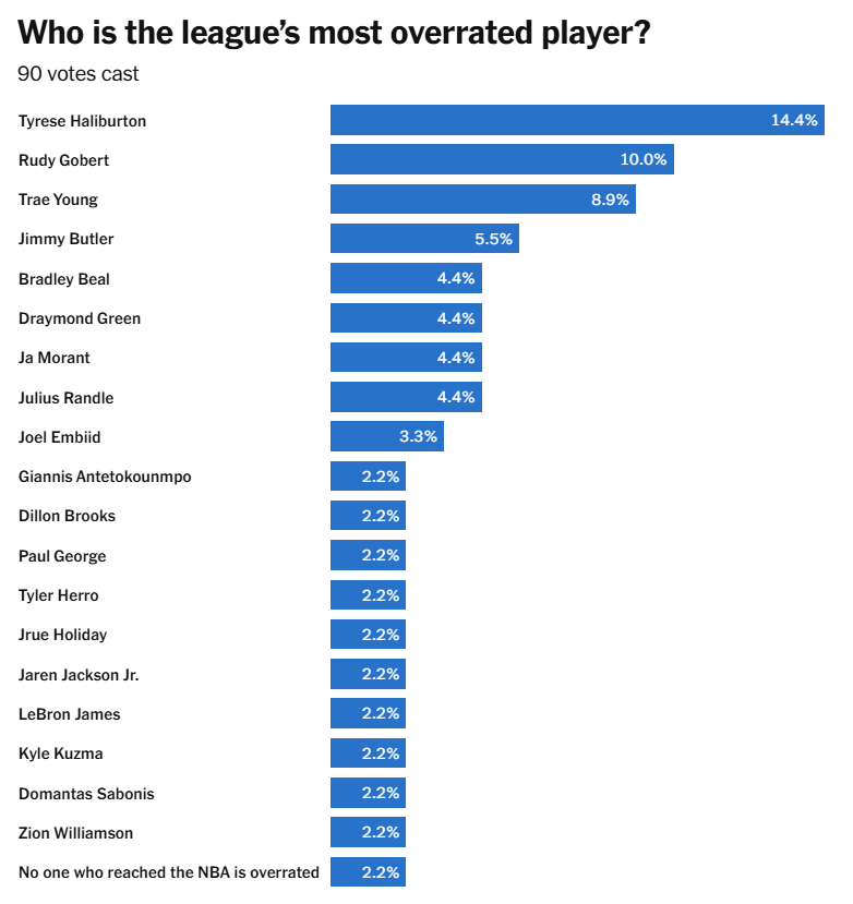 50NuancesDeNBA's tweet photo. 158 joueurs NBA ont été interrogés récemment par @TheAthletic pour répondre à tout un tas de questions concernant la ligue...et c'est savoureux 👀

QUI EST LE JOUEUR LE PLUS SURESTIMÉ DE LA LIGUE ? https://t.co/Sm4daQCqBL