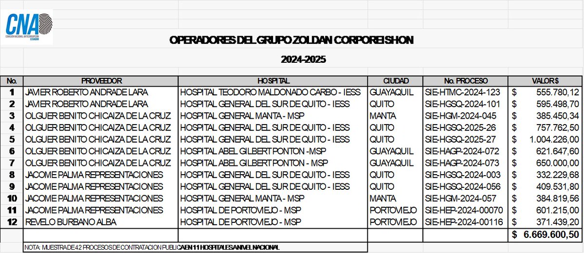 Anticorrupcion.Ec (@cnacecuador) on Twitter photo Anomalías en los procesos de contratación de insumos médicos (2024-2025). Adjuntamos el listado obtenido aleatoriamente. Nuevamente se evidencia que se favorece, desde algunos hospitales del IESS y del MSP, a empresas sin probidad.
<a href="/FiscaliaEcuador/">Fiscalía Ecuador</a> <a href="/ContraloriaECU/">Contraloría Ecuador</a>
⤵️ Anomalías en los procesos de contratación de insumos médicos (2024-2025). Adjuntamos el listado obtenido aleatoriamente. Nuevamente se evidencia que se favorece, desde algunos hospitales del IESS y del MSP, a empresas sin probidad.
<a href="/FiscaliaEcuador/">Fiscalía Ecuador</a> <a href="/ContraloriaECU/">Contraloría Ecuador</a>
⤵️