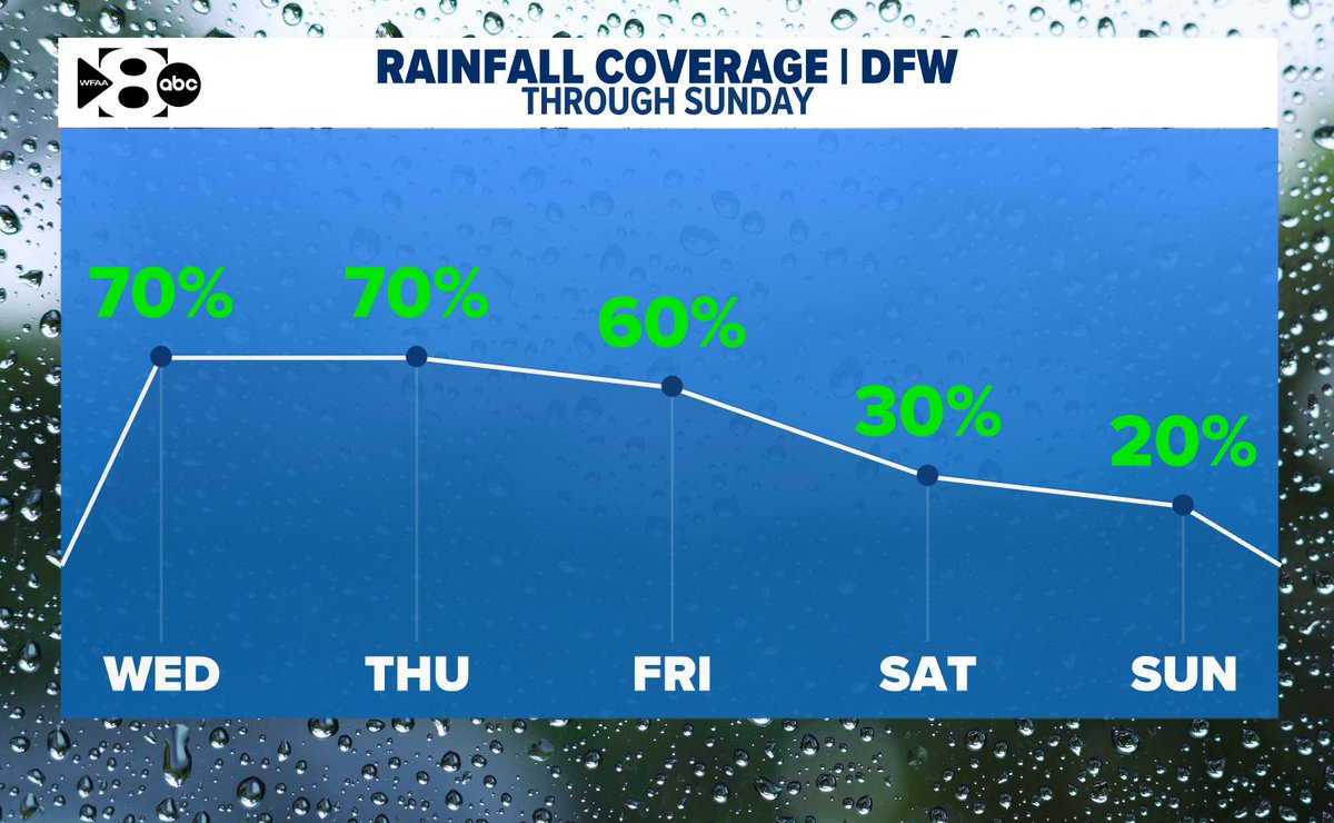 wfaaweather's tweet image. It won't rain the entire time, but a few rounds of rain are expected starting tonight through the weekend. The highest rain totals will be northwest of DFW. 
#wfaaweather
