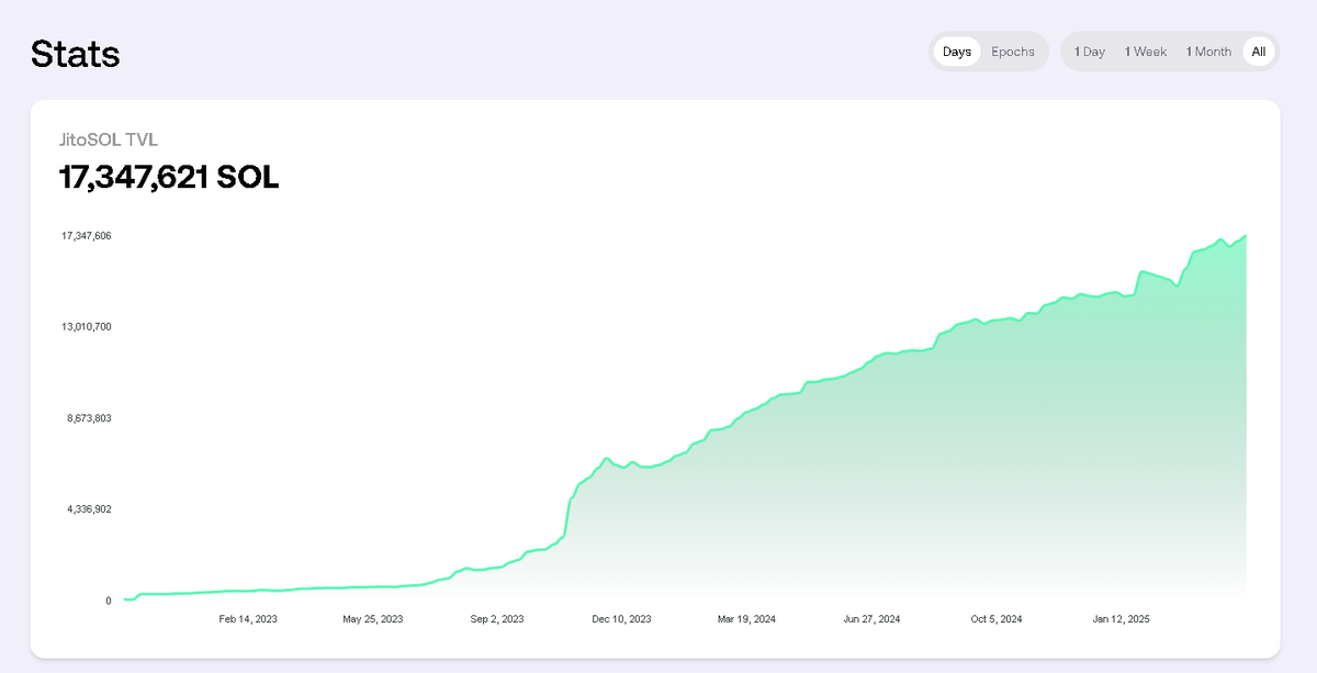 JitoSOL is a better $SOL ⚖️ 

• deep onchain liquidity
• staking and MEV rewards 
• many Solana DeFi integrations
• autonomous redelegation via Stakenet
• 95.3% of network stake weight running Jito-Solana
• largest Solana LST with 17,347,621 $SOL in JitoSOL TVL

💚🥩