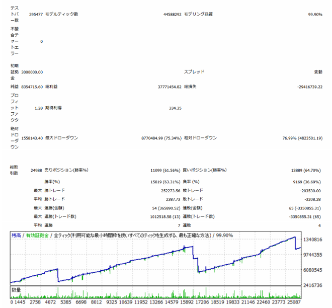 【Neko FX】とは🌸

オリジナルEA「へそ天」のバックテストデータ(TDS)を公開中

2024/1/1スタートで「ロスカットしつつもトータルでプラス」になっています

ほったらかし運用で「純利益8,354,715円！！（0.01ロット）」

詳細はプロフのURLから

レバレッジ/メタプラ