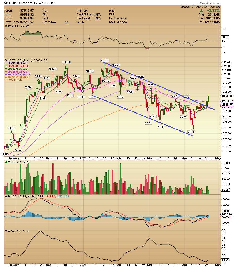 BTC.X #bitcoin update daily time-frame. Nice follow through day