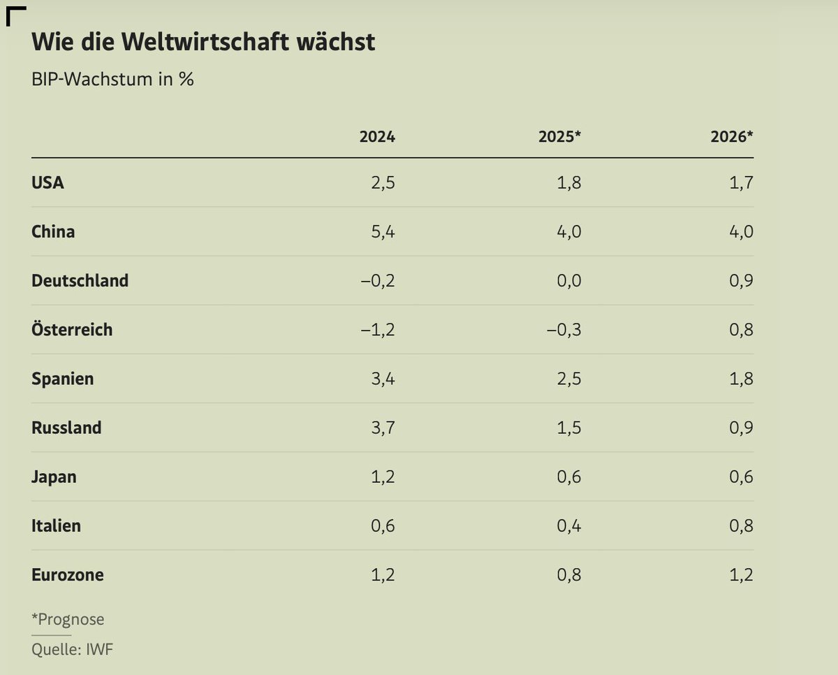 Ein schwerer Rucksack für die Wirtschaftspolitik:
➡️🇦🇹im dritten Jahr in #Rezession
➡️🇦🇹schrumpft als einziges Land in Europa auch 2025 (🇩🇪 in der Nachkommastelle auch mit ➖)
➡️ Budgetäre Spielräume zum Gegensteuern durch Ausgabenerhöhungen aufgezehrt
derstandard.at/story/30000002…