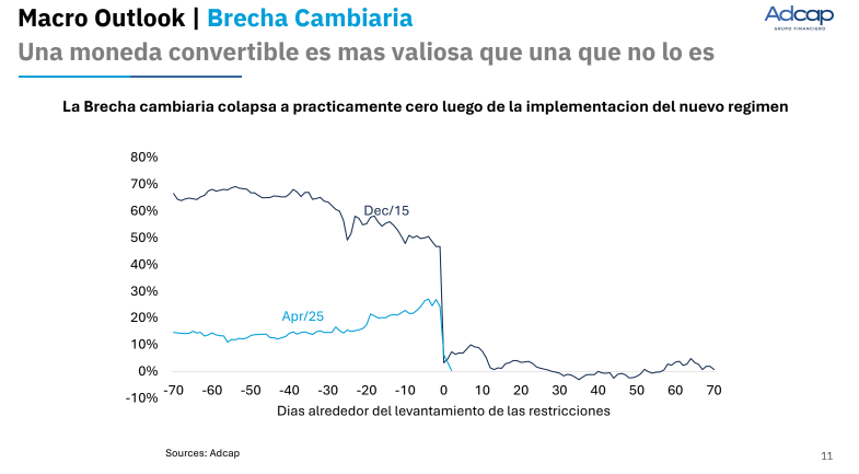 julianyosovitch's tweet photo. 🚨CHAU BRECHA CAMBIARIA🚨
➡️El tipo de cambio cayó con fuerza desde la liberacion de los controles cambiarios
➡️Esto hizo que la brecha cambiaria desaparezca por completo
➡️Incluso con un mejor price action versus lo que ocurrio en la salida del cepo de Macri
➡️Ayer la brecha llegó a operar en negativo, algo inedito
➡️Esto implica una reaccion del mercado cambiario muy buena, mucho mejor de lo esperado por el mercado y por el Gobierno

Chart @AdcapArg