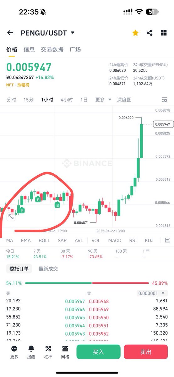 近期看好的之一。除了大币种
#pengu