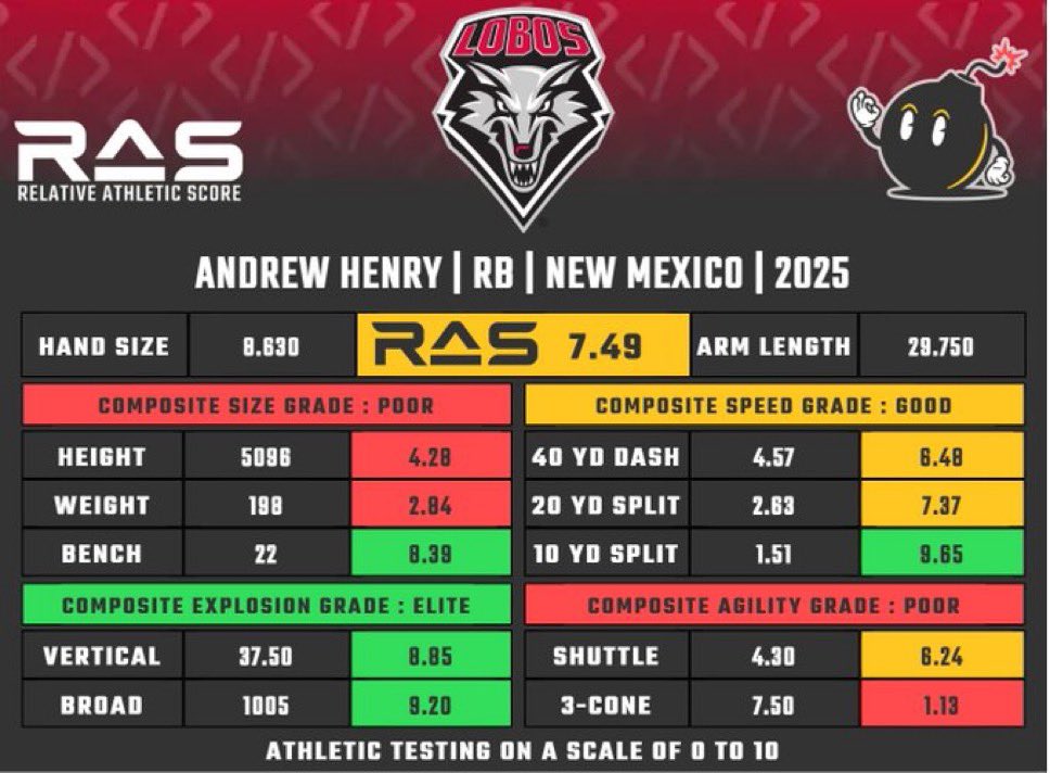 SleeperChiefs (@sleeperchiefskc) on Twitter photo The #Chiefs have reportedly shown interest in New Mexico RB Andrew Henry per <a href="/TannerPhifer/">Tanner Phifer</a>
Via <a href="/MathBomb/">RAS.football</a> The #Chiefs have reportedly shown interest in New Mexico RB Andrew Henry per <a href="/TannerPhifer/">Tanner Phifer</a>
Via <a href="/MathBomb/">RAS.football</a>