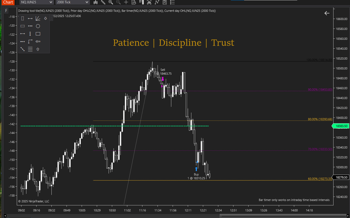 Phoenix🐦🔥 (@a_phoenix_risen) on Twitter photo Quick Trade to pass another MFF eval!! Patience pays! <a href="/profitableLos3r/">The Profitable Loser</a> #AboveOrBelow #TrustTheFib Quick Trade to pass another MFF eval!! Patience pays! <a href="/profitableLos3r/">The Profitable Loser</a> #AboveOrBelow #TrustTheFib