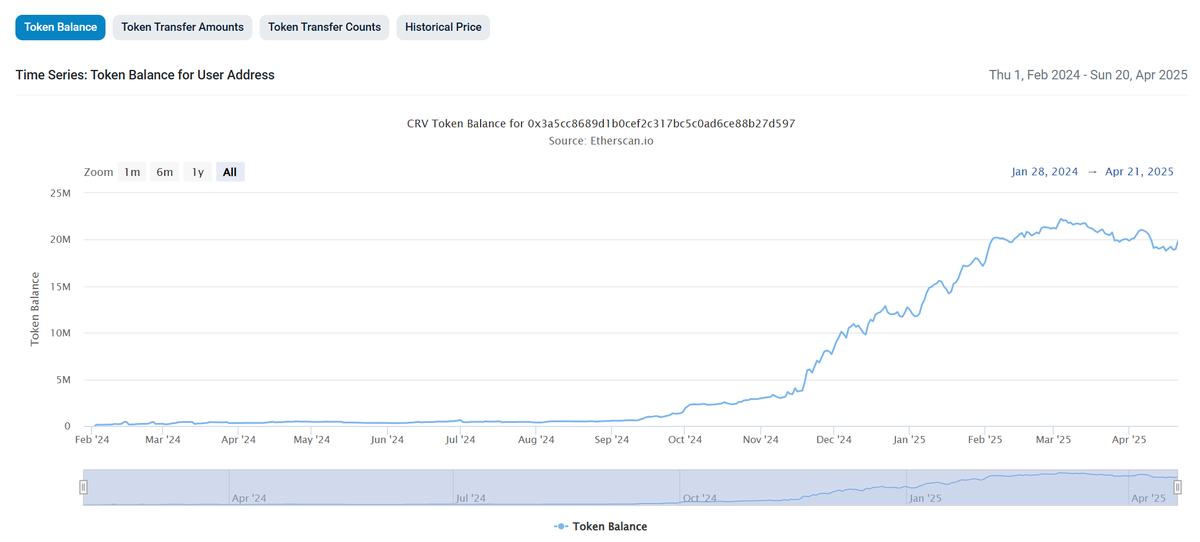 DefiMoon's tweet image. BitGo added support for $CRV back in 2023, and until end of 2024 there wasn't much CRV custodied at BitGo.

But over the past 6 months, CRV on deposit in @BitGo  has surged to 20 millions tokens 📊📈

BitGo is now in the Top 10 CRV holders!

Majority of BitGo's clients are…