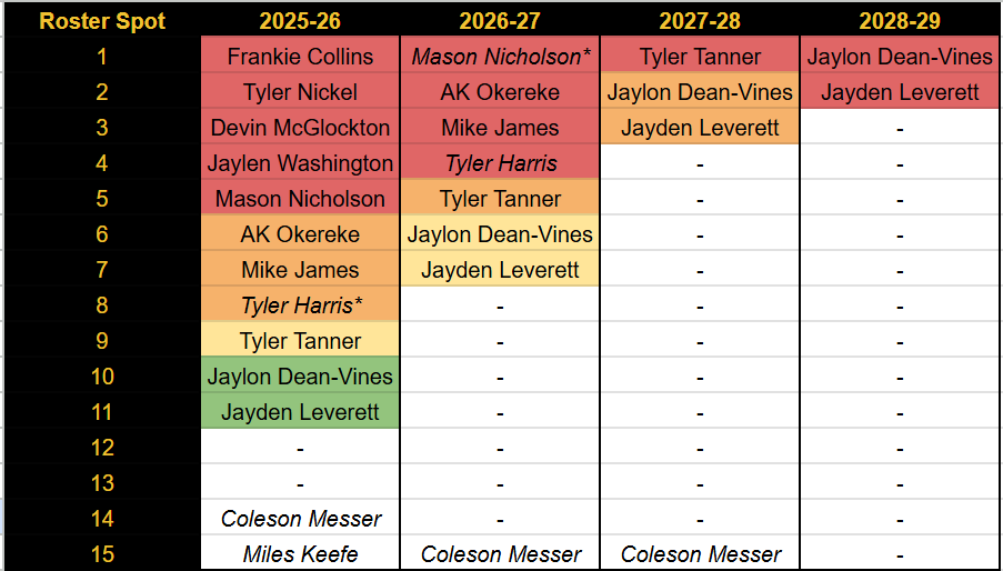 tjacob03's tweet photo. Added a scholarship/roster chart to the doc. https://t.co/sFB3mAaJn0 https://t.co/gihxx0YbZ8
