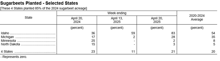 Yesterday's National Sugarbeet Planting Progress: ▓▓▓░░░░░░░░░░░░ 21%

Definitely higher percentage here in the RRV. Small rain last night will delay things this morning, but I'm sure some will be able to go late afternoon, especially if the sun comes out.