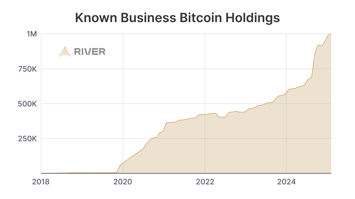 Businesses now hold over 1 million bitcoin. But not all purchases are  publicly disclosed. Over 2,000 businesses use River, twice as many as 6  months ago. Their leaders are quietly making the