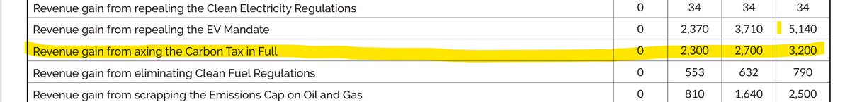 This is good. It's the additional revenue that the CPC projets it will get from the elimination of the carbon tax. In other words, they're acknowledging that people got more back than what they paid -- in their own platform!