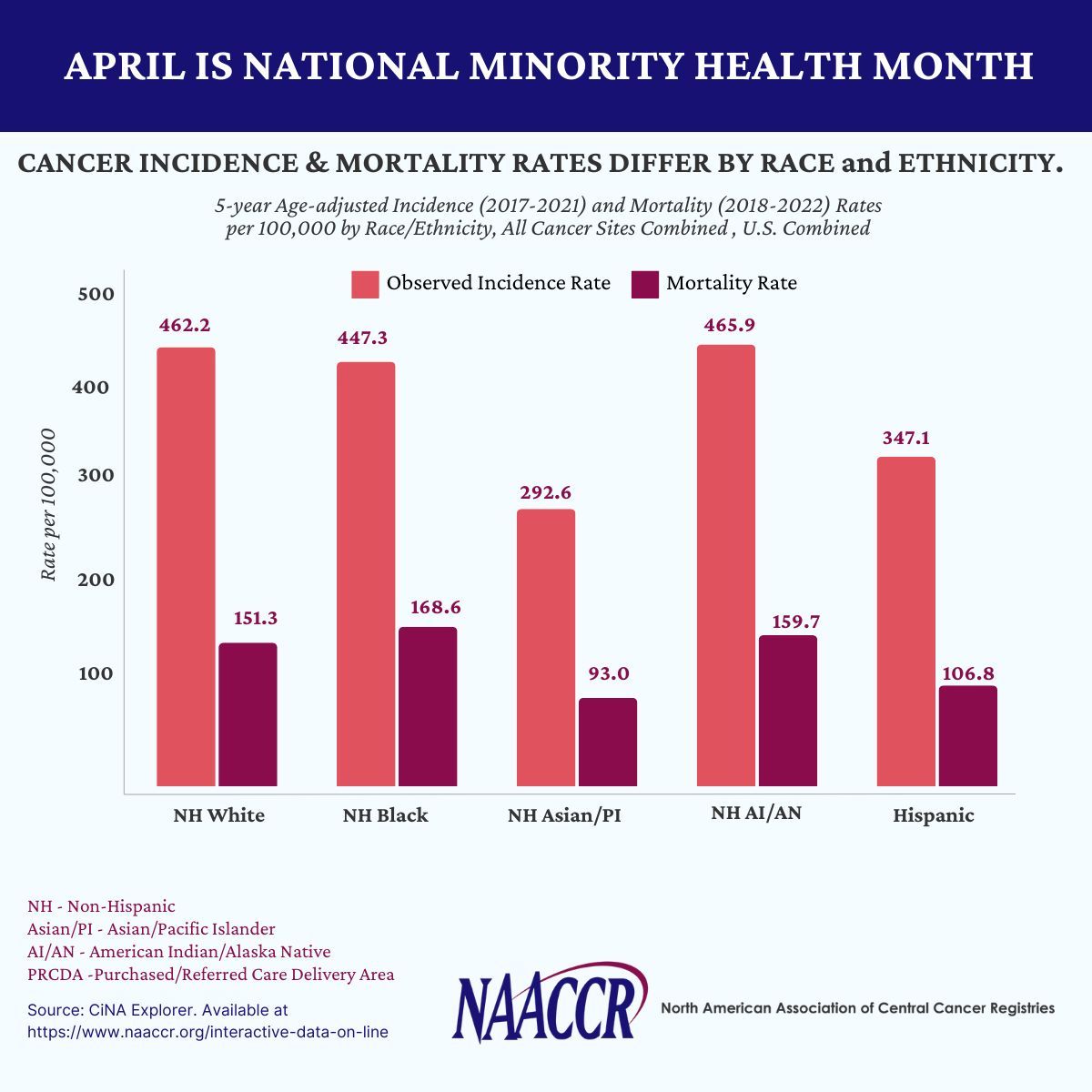 April is National Minority Health Month. Cancer rates differ by race/ethnicity. Addressing the underlying causes reduces the burden of cancer in minority populations. Learn more at buff.ly/4bT7GMq. #NAACCR #CiNAdata #cancerresearch #minorityhealth