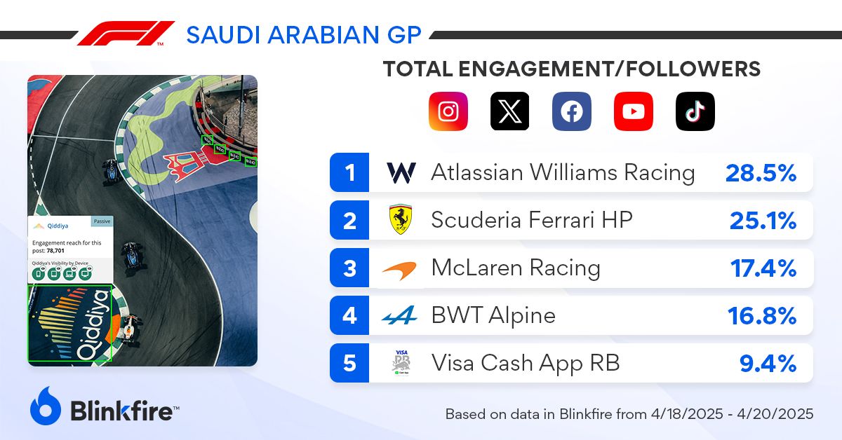 The <a href="/WilliamsRacing/">Atlassian Williams Racing</a> team led the pack at the #SaudiGP with a 28.5% engagement-to-follower ratio, an 8.3% increase from last week's #BahrainGP. 

@AplineF1Team was the only other team to improve compared to last week's race (+7.4%)!

#SaudiGP | #F1 | <a href="/F1/">Formula 1</a>