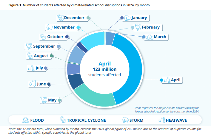 UNICEFEducation's tweet image. 🌍 April is a stark reminder that the climate crisis & learning crisis are deeply connected.
We can’t solve one crisis without confronting the other— they must be tackled together.
🔗 unicef.org/reports/learni…
#EarthDay #EarthDay2025
