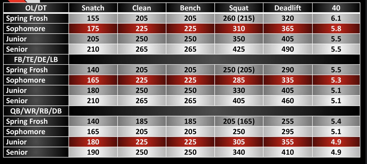 Coach A Vogel (@coachavogel) on Twitter photo Reasonable Targets for HS Football 🏈 by position and class… Reasonable Targets for HS Football 🏈 by position and class…