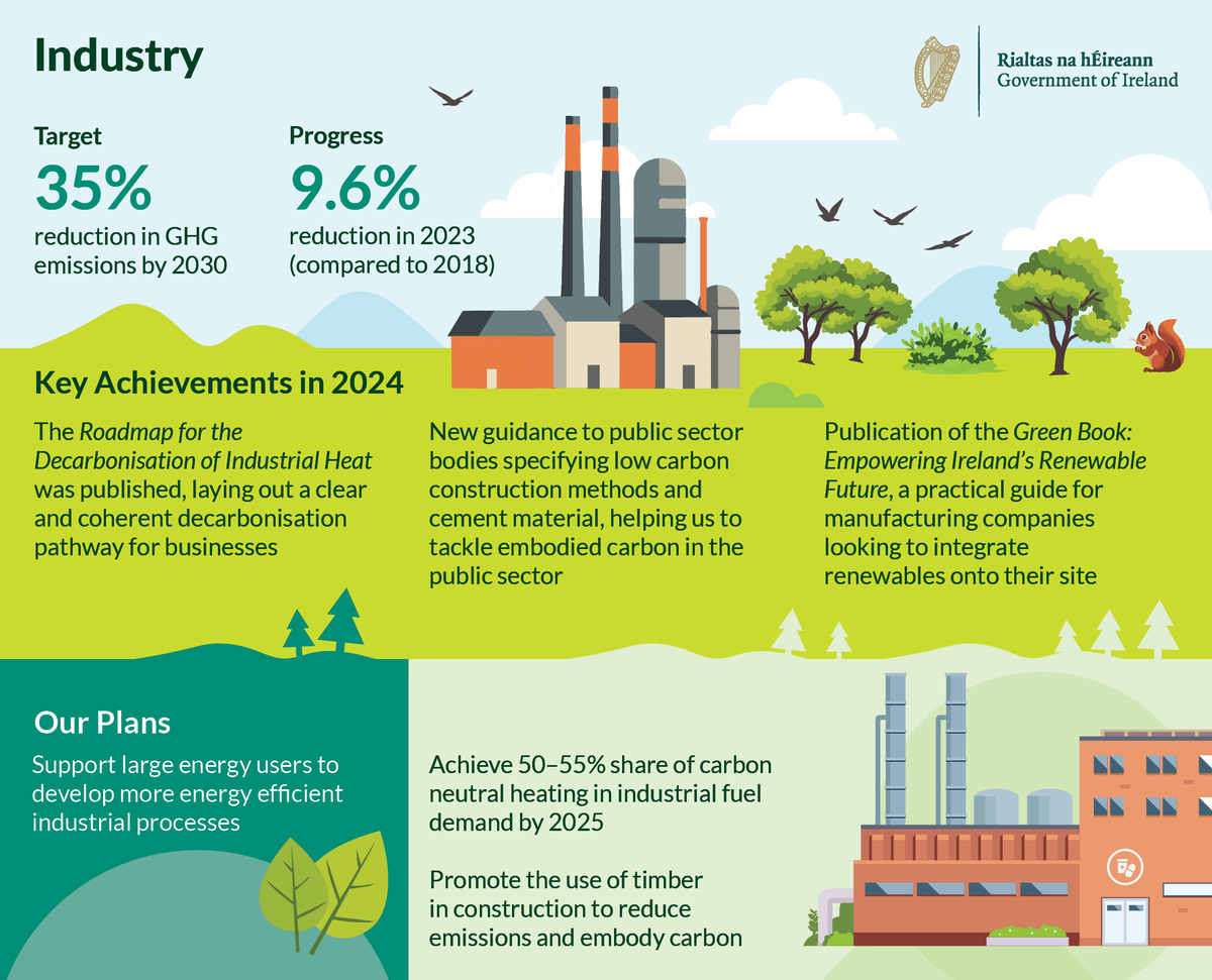 Dept. Environment, Climate and Communications (@dept_ecc) on Twitter photo The Government has published roadmaps and guides on decarbonisation pathways, low carbon construction methods and integrating renewables to manufacturing sites. 🏭
Read more in the Climate Action Plan 25: bit.ly/3Rmzr8m
<a href="/DarraghOBrienTD/">Darragh O'Brien</a> <a href="/merrionstreet/">MerrionStreet.ie</a> <a href="/timmydooley/">Timmy Dooley</a> The Government has published roadmaps and guides on decarbonisation pathways, low carbon construction methods and integrating renewables to manufacturing sites. 🏭
Read more in the Climate Action Plan 25: bit.ly/3Rmzr8m
<a href="/DarraghOBrienTD/">Darragh O'Brien</a> <a href="/merrionstreet/">MerrionStreet.ie</a> <a href="/timmydooley/">Timmy Dooley</a>