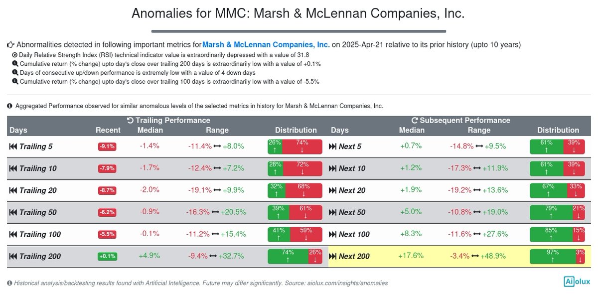 aiolux's tweet photo. #Bullish Unusual levels seen for $MMC in technicals : RSI &amp; performance : 200-d Perf., Streak (days), 100-d Perf.. Similar prior instances shown by AI led to a median of +17.6% over next 200 days; performance was up 97% of time #sp500 #Financials #Insurance #anomalies #backtest https://t.co/dEF90pxi8x