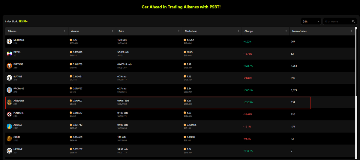 AlkaDoge has now come to the top 5 in the rankings!

Our goal is 3rd place in the rankings!!!!
New gems are being mined.🥳🥳🥳

Trader's Market: idclub.io/marketplace/Al…...

#DIESEL #METHANE #AlkaDoge 

<a href="/AirheadFun/">Airhead - Building Alkanes</a>
<a href="/oylwallet/">Oyl | Building Alkanes</a>
<a href="/taggaOyl/">Tagga</a>
<a href="/judoflexchop/">RWP IV</a>
<a href="/idclub_ord/">iDclub 💥 Building Alkanes</a>