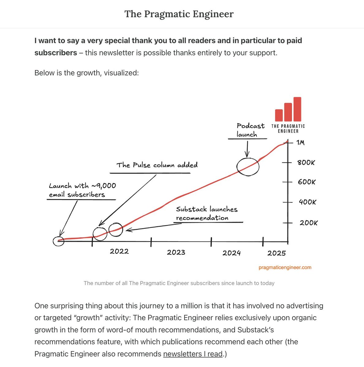 Pragmatic_Eng's tweet image. The Pragmatic Engineer crossed one million subscribers!
This is an improbable milestone. Today's deepdive covers the history behind it, who reads the publication, why it might be so popular, and what's next: newsletter.pragmaticengineer.com/p/one-million