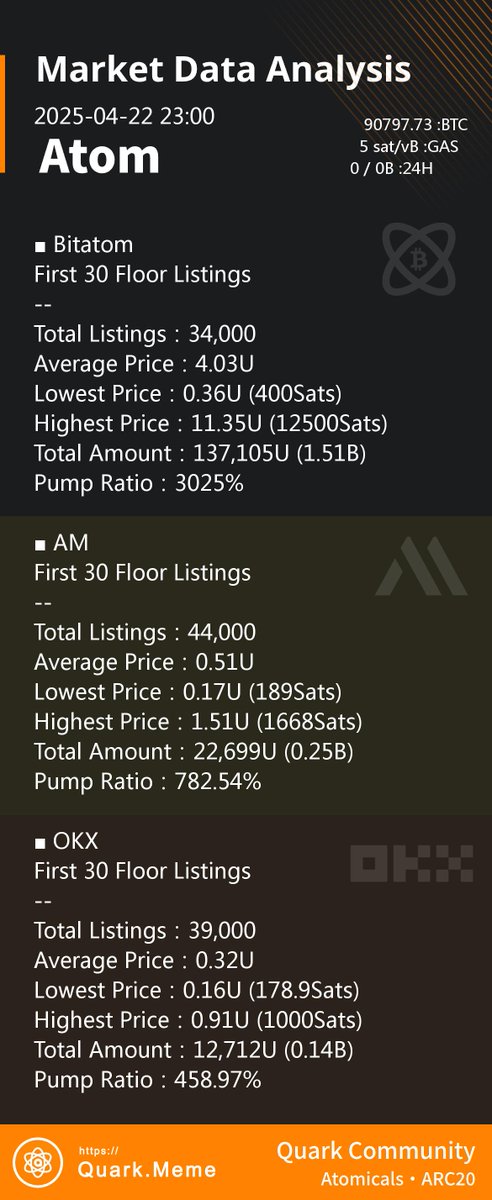 $Atom 今日市场数据分析 - 原子地板计算器
Today's ARC-20 Atom Market Data Analysis

Time: 2025-04-22 23:00 UTC+8
#ARC20 #Atomicals #atom #atomarc