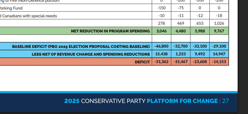 Conservative platform is out. Bottom line:
Projected deficits: 
25/26  $31.3B
26/27  $31.4B
27/28  $23.6B
28/29  $14.1B

$100.4B over four years vs $224.8B for Carney
…r-a-change.s3.us-west-2.amazonaws.com/20250418_CPCPl…