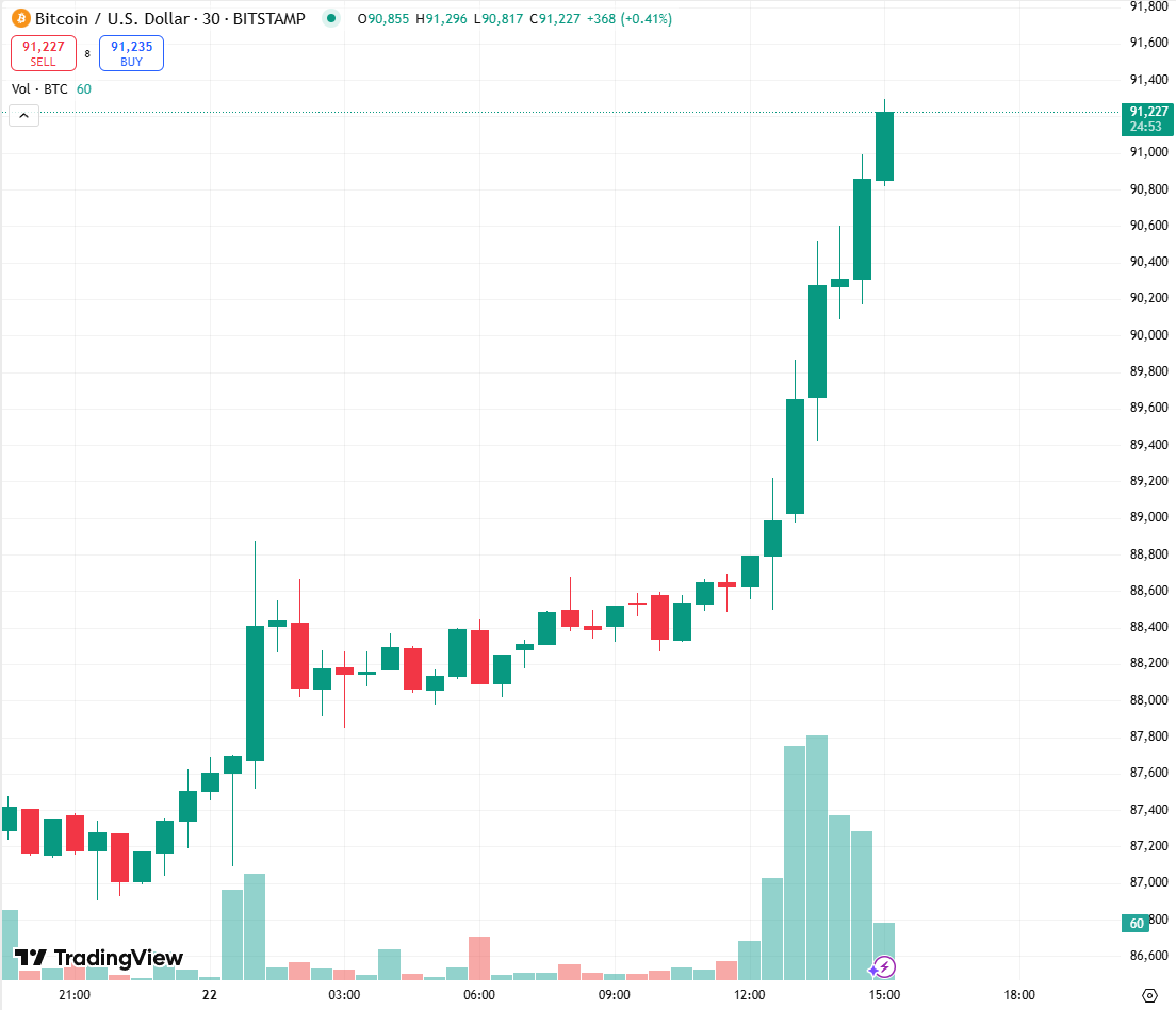 🚨BREAKING: Bitcoin shoots above $91,000. 

Wen $100k?
