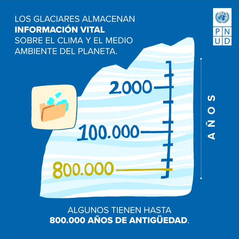 PNUDPanama's tweet image. Los glaciares almacenan el 70 % del agua dulce, regulan el clima y sostienen la vida.
Pero se derriten rápidamente, generando tormentas extremas, inundaciones y aumento del nivel del mar.
En este #DíaDeLaTierra, conoce más sobre su importancia: bit.ly/3EyTxcI