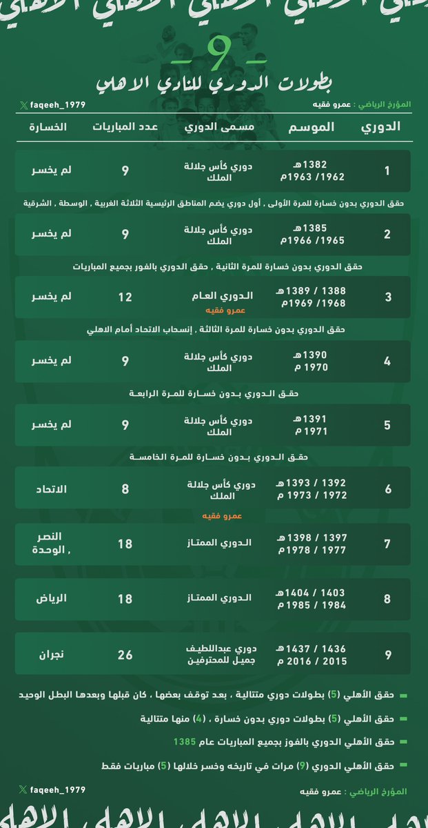 ✍🏻
مبروك الأمة الأهلاوية
من قلب العاصمة الحبيبة
 9 دوري باتت حقيقة رسمية معترفة
~
يوم تاريخي تم إنجاز المهمة والملف بنجاح وظهرت الحقيقة بعد عقود طويلة
~
شكرا لكل من ساهم في هذا التوثيق والعمل الضخم 
وزارة الرياضة
الاتحاد السعودي
الهيئات المشاركة
خبراء الاتحاد الدولي
ممثلي الأندية
