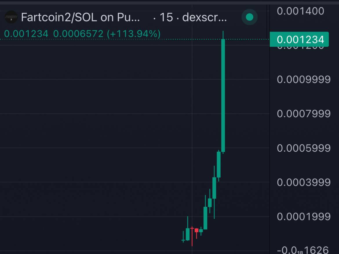 TanjiroCaller's tweet photo. $FARTCOIN2

 ✨ Called 80K ➡️ 1M2

 ✅  16X + Done From Call

TG: https://t.co/SjeVPRW3vy https://t.co/7O0QJAyPmy