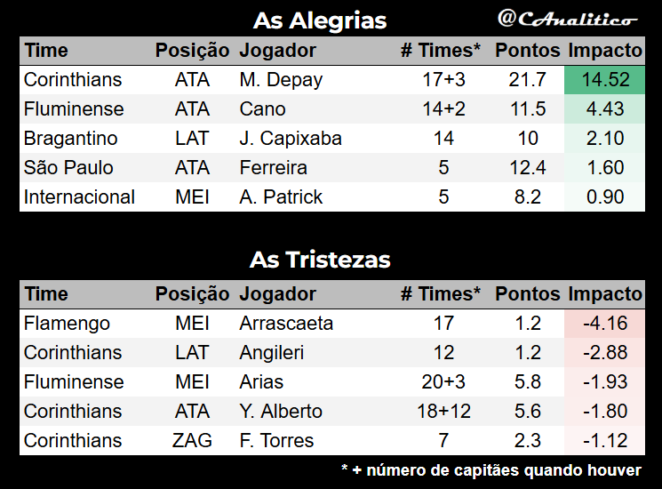 CAnalitico's tweet photo. Destaques da #rodada5 na #LigaVirtualAnalitico #SerieA.
#cartola https://t.co/HGj8gTo3fJ
