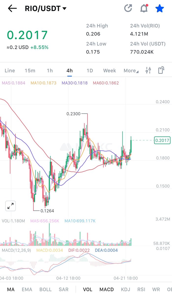 Defaultplayer13's tweet photo. Looks like $RIO - the Godfather of #RWA starting the next Leg Up ✅🚀

NFA DYOR https://t.co/zK2DThnVj2