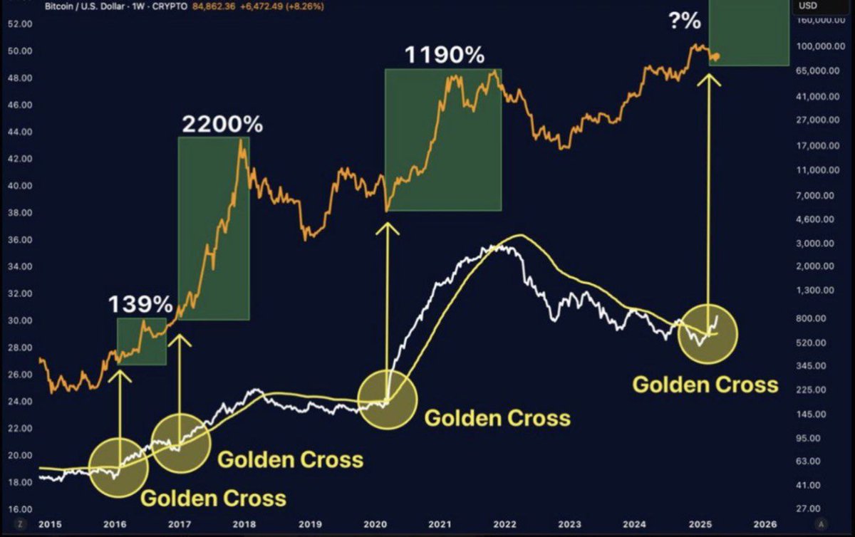 Golden cross is confirmed! 🤞💪
Crypto will go parabolic in May 🚀
