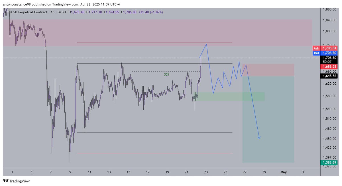$ETH

Pushing into supply. If we get a hefty rejection and then a low volume crawl back up I will look to short this as an extended Wyckoff model 2