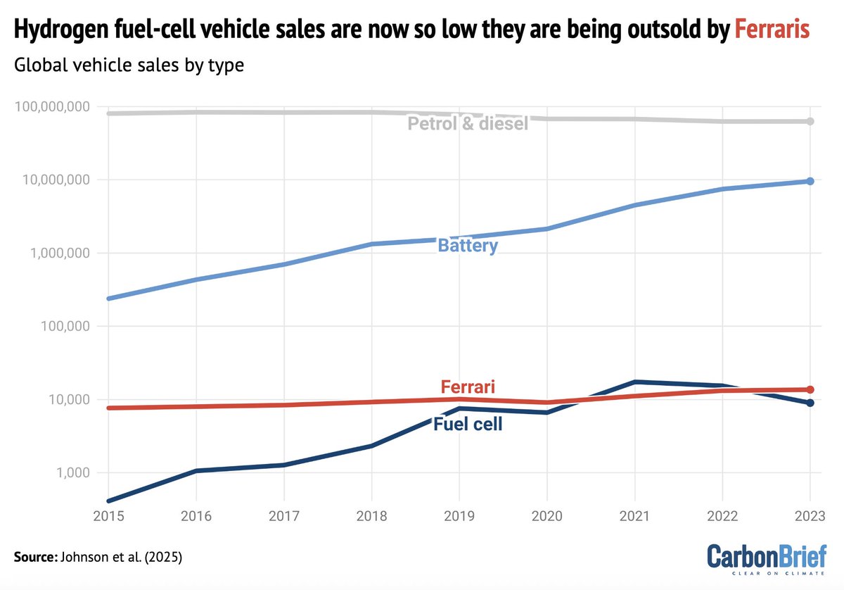 NEW: Why are hydrogen cars outsold by Ferraris (&amp; EVs)?

Why have H2 projections massively outstripped reality?

Find out + see the latest hydrogen "ladder" by <a href="/iain_staffell/">Dr Iain Staffell</a> <a href="/Dr_NJohnson/">Dr Nathan Johnson</a> based on new review with @mliebreich <a href="/dan_kammen/">Daniel M Kammen</a>

carbonbrief.org/guest-post-why…