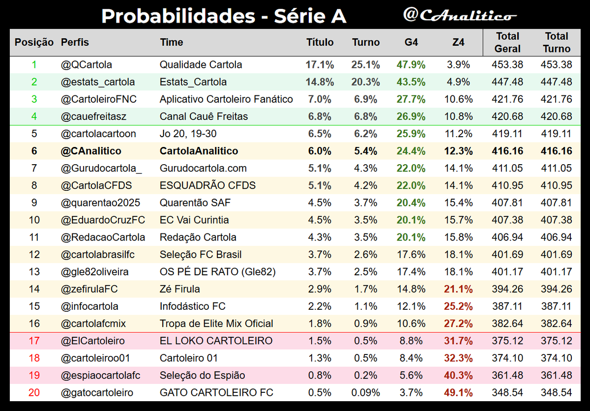 CAnalitico's tweet photo. Probabilidades da #LigaVirtualAnalitico #SerieA após a #rodada5.
Líder geral: @QCartola
G4: @estats_cartola, @CartoleiroFNC, @cauefreitasz
Z4: @gatocartoleiro, @espiaocartolafc, @cartoleiroo01, @ElCartoleiro
#cartola https://t.co/F8E5Qdvd0V
