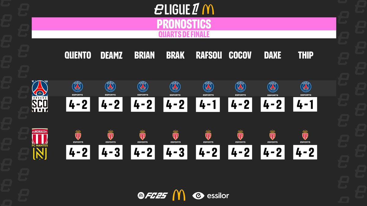 Quarts de finale ce soir : nos casters ont fait leurs pronos ⚽️

Et vous, qui voyez-vous filer dans le dernier carré ? 🤔