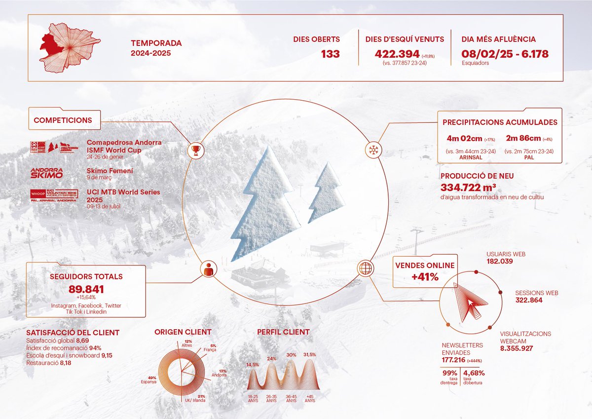 Pal Arinsal tanca la temporada amb un 11,8% més de dies d’esquí venuts, arribant als 422.394. Amb un 49,5% de visitants espanyols i una valoració de 8,69, el 94% recomanaria l’estació. 
Ara es prepara per acollir la Copa del Món UCI de BTT del 9 al 13 de juliol.