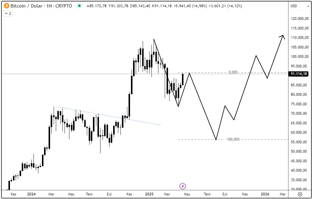 semikuzey's tweet photo. #BTC 92/94.000$ Zone  Sell setup Entry. 
https://t.co/6pblciN2dU

#btcusd #CryptoMarket https://t.co/uvAo0oVwkC