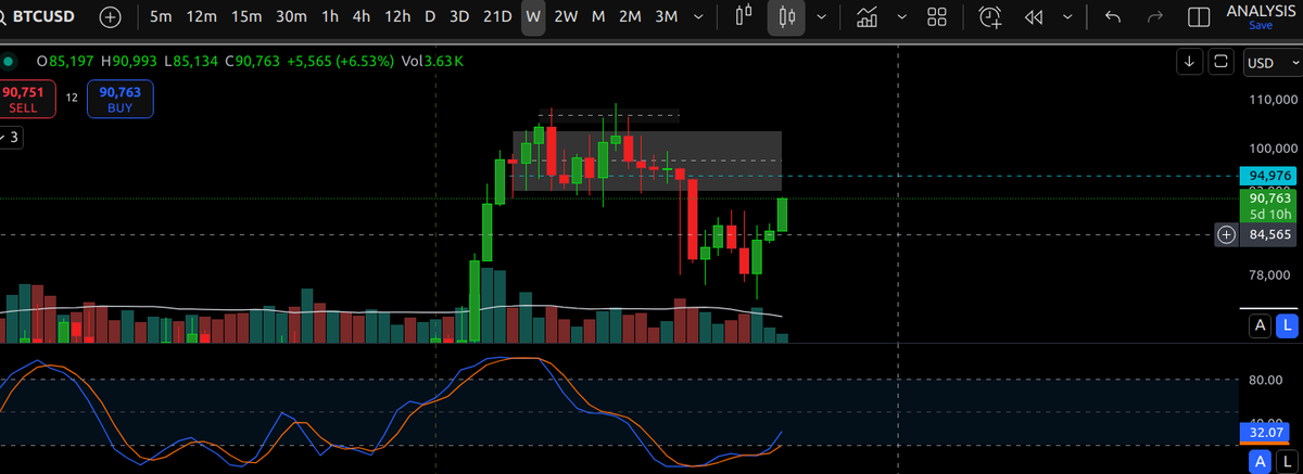 CryptoKane100x's tweet photo. $BTC rally after this candle close. done.
now without crossing this grey area with force and weekly stochrsi pointing straight up is not likely.
Likely chance of corrective rally without it

#BTC #crypto #ALTSEASON #btcrally #bullrun https://t.co/XcXi2LPSyf
