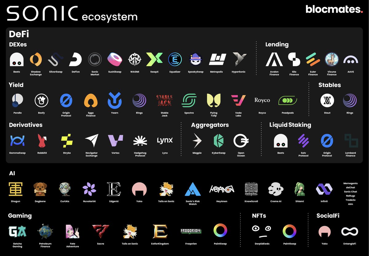 The <a href="/SonicLabs/">Sonic</a> ecosystem has been steadily expanding. 

New projects have been gradually entering the arena, while the already established ones are trying to cement their positions even further. 

<a href="/LeftsideEmiri/">Emiri blocmates</a> has chalked out a list of top projects worth keeping tabs on.